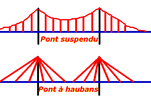 La diffrence entre pont suspendu et pont haubann